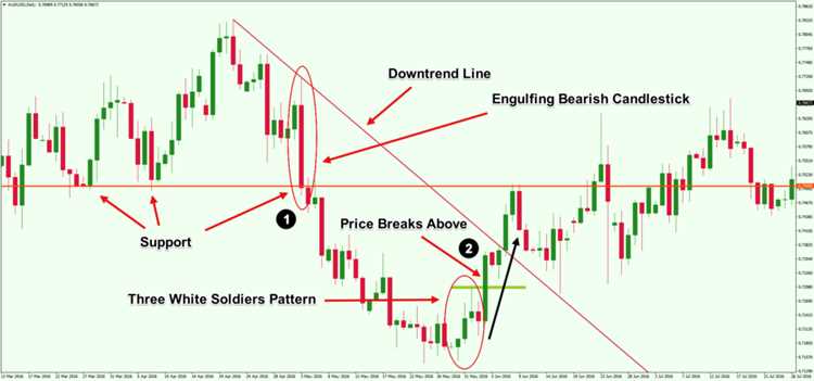 How do you read candlesticks in forex?
