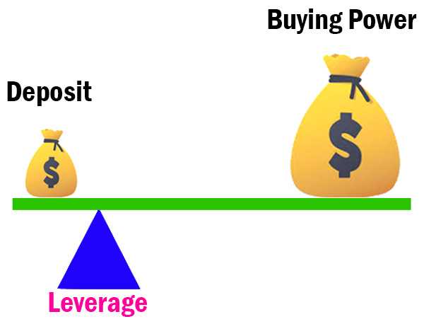 How forex leverage works