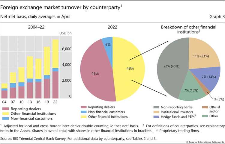 How much forex is traded daily