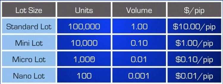 How much is a standard lot in forex