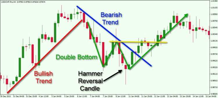 How to analysis forex chart