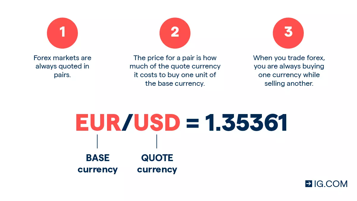 How to buy forex