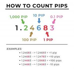 How to calculate pips forex