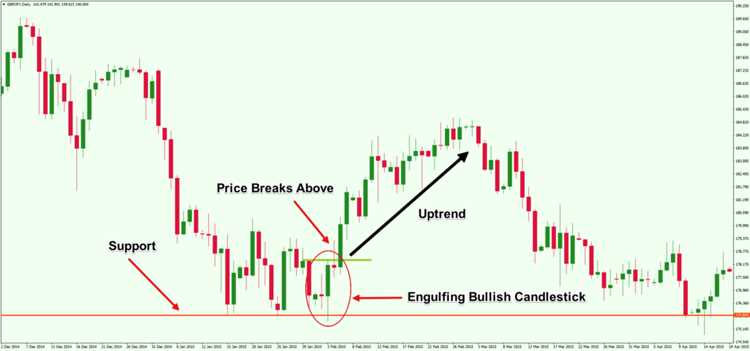How to read candlesticks forex