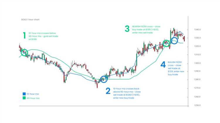 How to trade gold forex