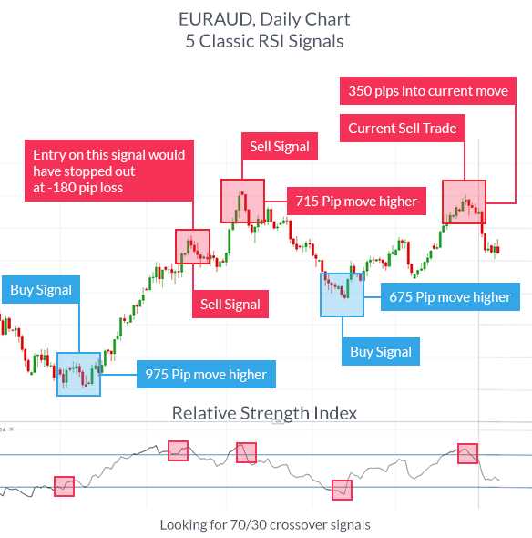 How to understand forex trading signals