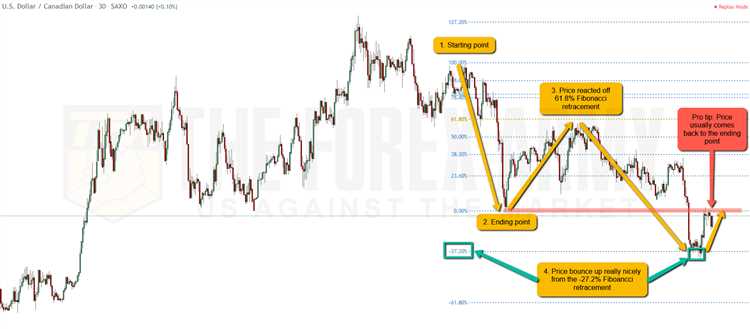 التراجع الفيبوناتشي وتحديد نقاط الدعم والمقاومة في الفوركس