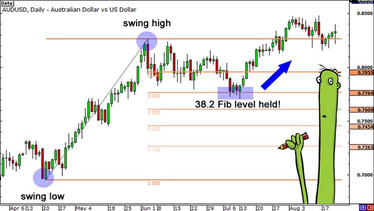 How to use fibonacci retracement in forex