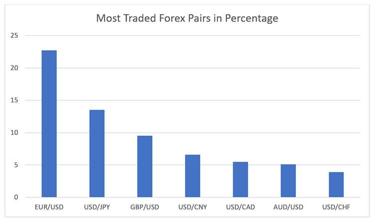 What are the best forex pairs to trade