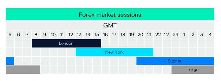 What are the forex session times