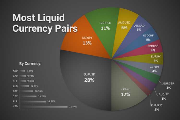 What are the most liquid forex pairs
