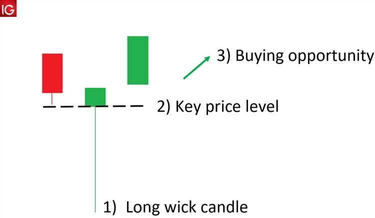 What do wicks mean in forex
