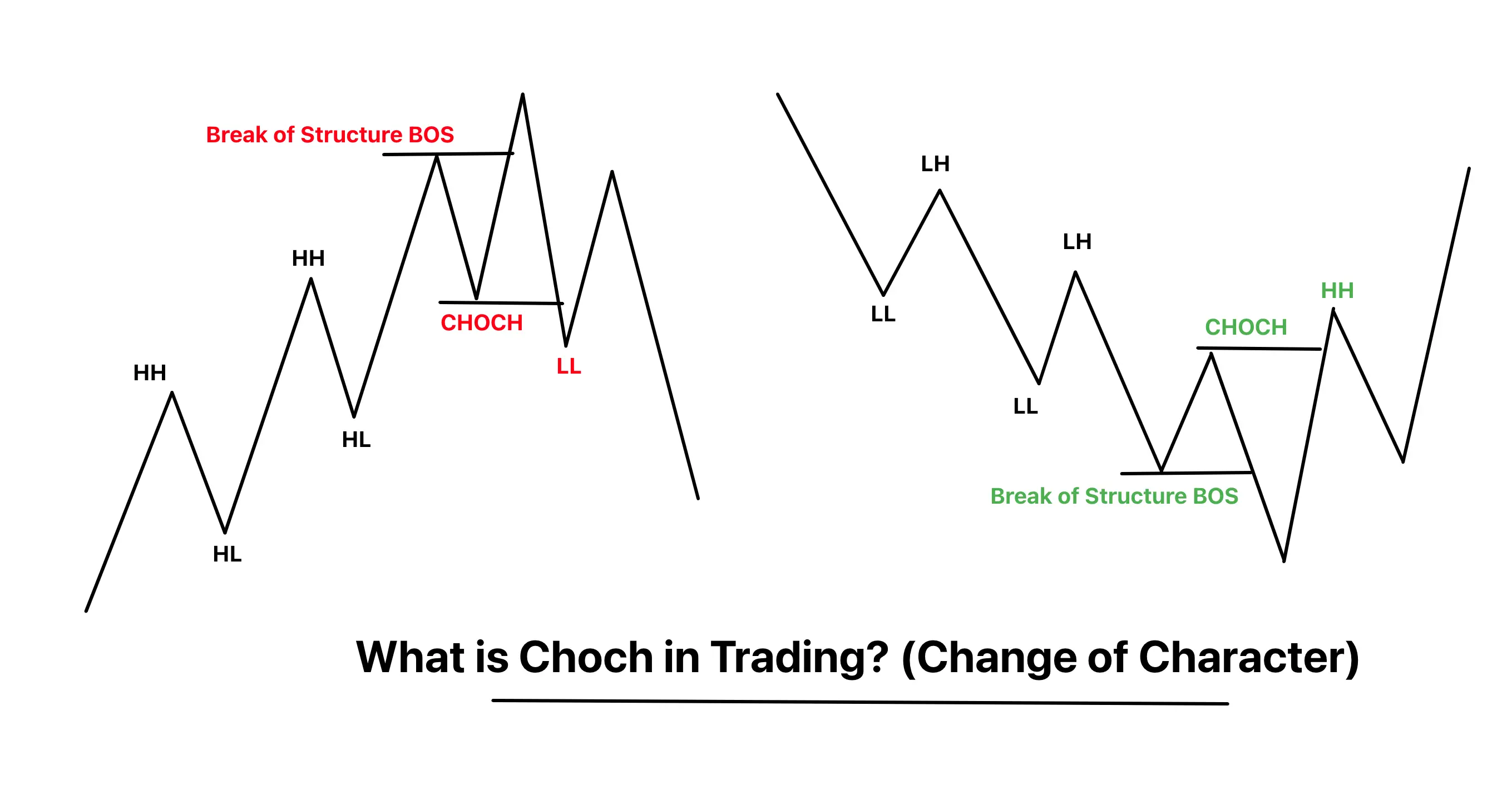 What does choch mean in forex