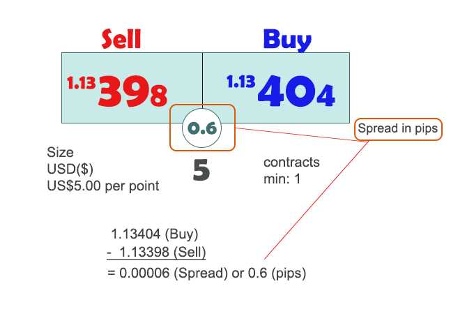 What does spread mean in forex trading