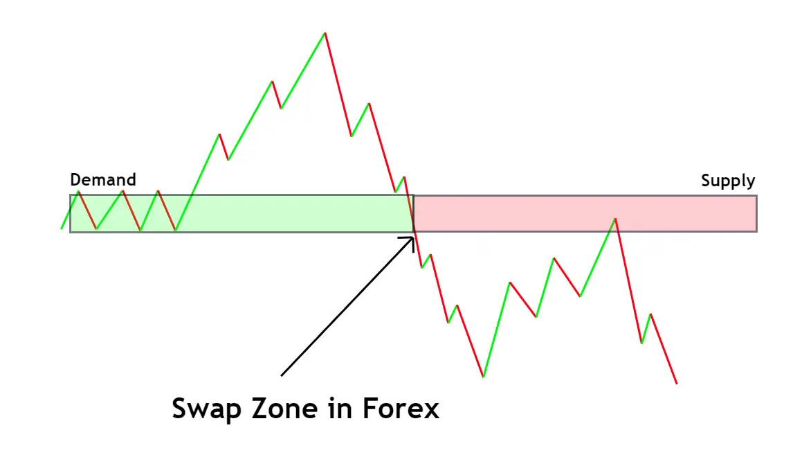 What does swap in forex mean