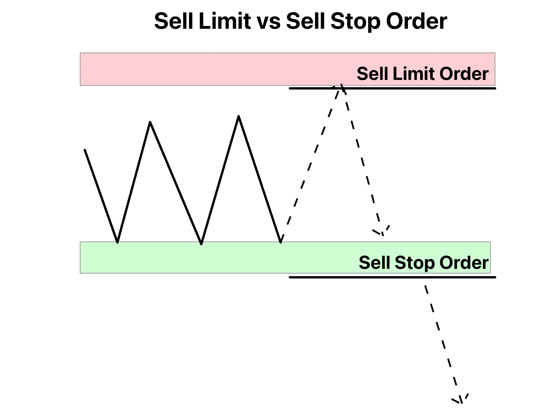 What is a buy stop in forex