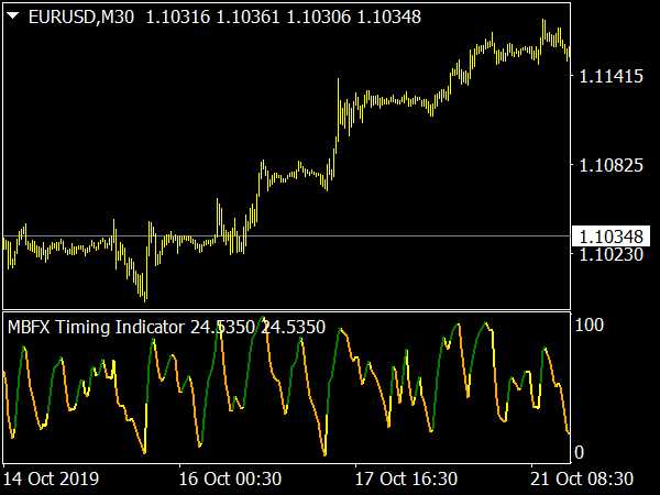 What is a timing indicator in forex?