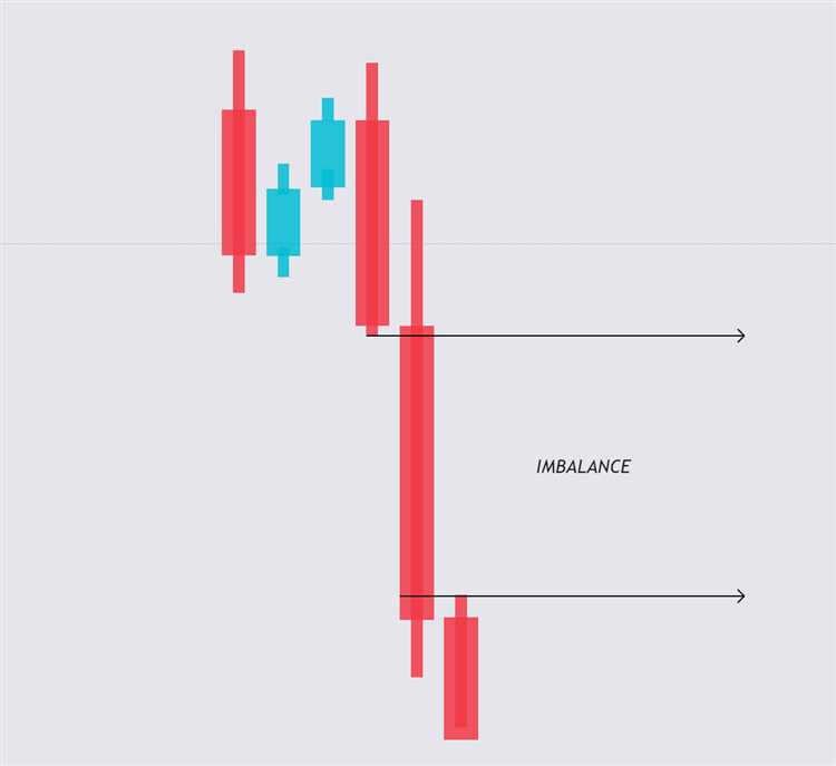 What is an imbalance in forex