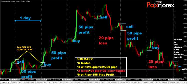 What is day trading in forex