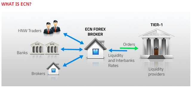 What is ecn in forex