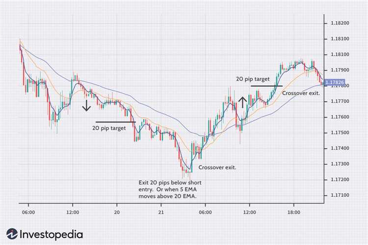 What is exponential moving average in forex