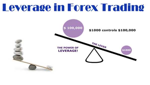 What is forex leverage