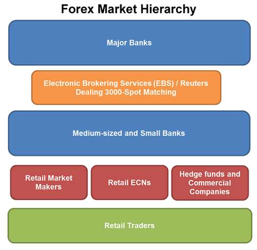 What is forex market structure