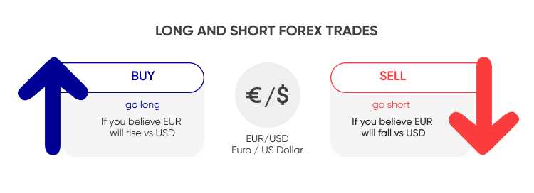 What is forex trading about