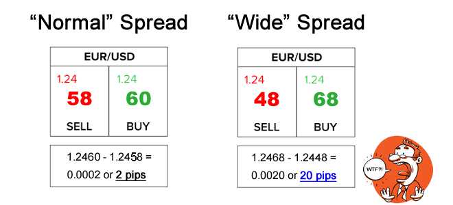 What is spread cost in forex