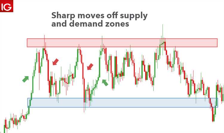 What is supply and demand in forex