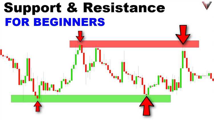 What is support and resistance in forex
