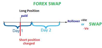 What is swap fee in forex