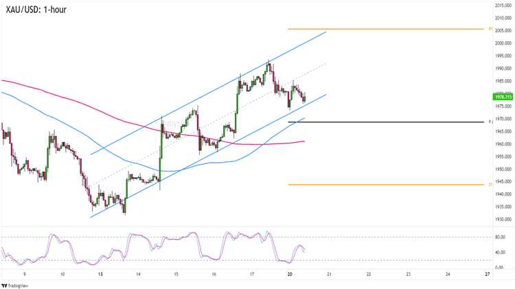 What is xau in forex