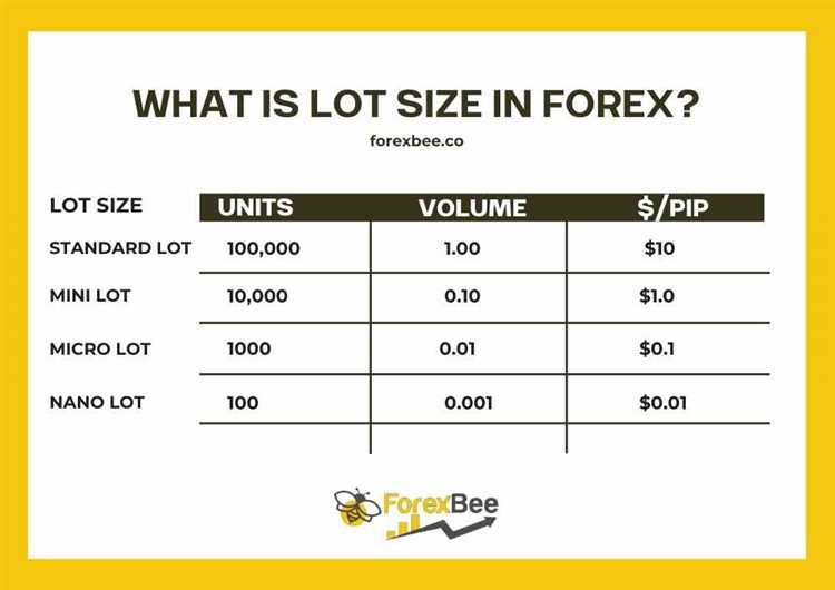 What lot size is good for $10000 forex