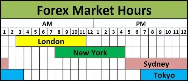 What time do the forex markets open