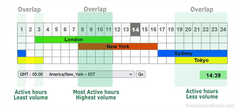 What time does the forex market open central time