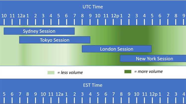 When does forex trade