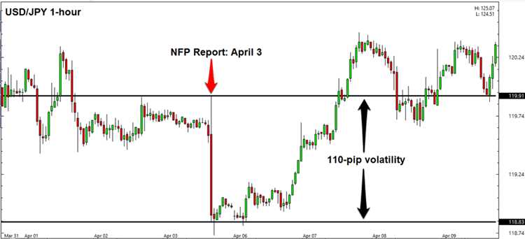 When is nfp forex