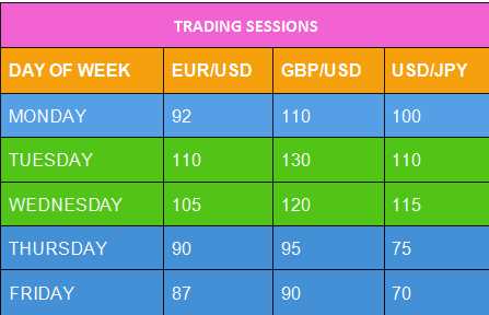 When to trade forex