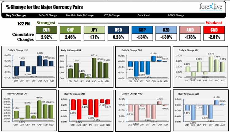 Which forex pair moves the most