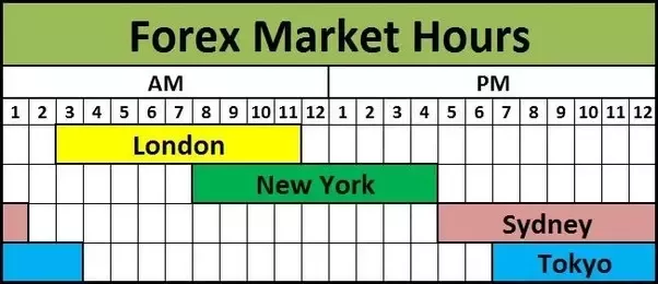 Why is forex market closed